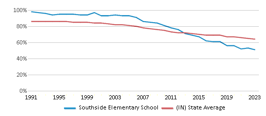 This chart displays the percentage of White students in Southside Elementary School and the percentage of White public school students in Indiana by year, with the latest 2022-23 school year data. This chart displays the percentage of White students in Southside Elementary School and the percentage of White public school students in Indiana by year, with the latest 2022-23 school year data.