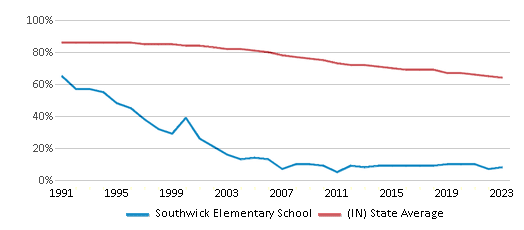 This chart displays the percentage of White students in Southwick Elementary School and the percentage of White public school students in Indiana by year, with the latest 2022-23 school year data. This chart displays the percentage of White students in Southwick Elementary School and the percentage of White public school students in Indiana by year, with the latest 2022-23 school year data.