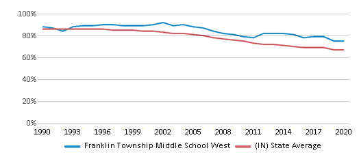 This chart displays the percentage of White students in Franklin Township Middle School West and the percentage of White public school students in Indiana by year, with the latest 2019-20 school year data. This chart displays the percentage of White students in Franklin Township Middle School West and the percentage of White public school students in Indiana by year, with the latest 2019-20 school year data.