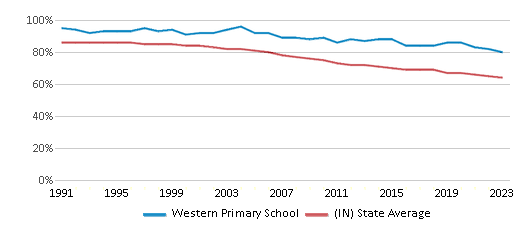 This chart displays the percentage of White students in Western Primary School and the percentage of White public school students in Indiana by year, with the latest 2022-23 school year data. This chart displays the percentage of White students in Western Primary School and the percentage of White public school students in Indiana by year, with the latest 2022-23 school year data.