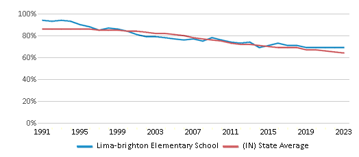 This chart displays the percentage of White students in Lima-brighton Elementary School and the percentage of White public school students in Indiana by year, with the latest 2022-23 school year data. This chart displays the percentage of White students in Lima-brighton Elementary School and the percentage of White public school students in Indiana by year, with the latest 2022-23 school year data.