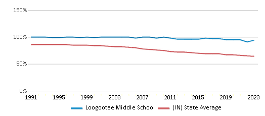 This chart displays the percentage of White students in Loogootee Middle School and the percentage of White public school students in Indiana by year, with the latest 2022-23 school year data. This chart displays the percentage of White students in Loogootee Middle School and the percentage of White public school students in Indiana by year, with the latest 2022-23 school year data.