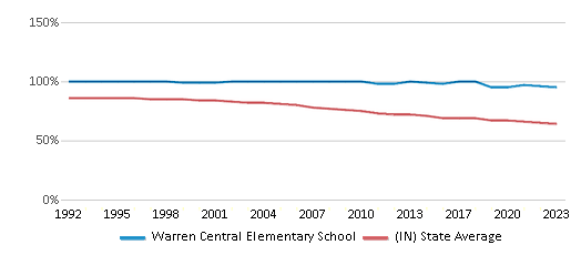 This chart displays the percentage of White students in Warren Central Elementary School and the percentage of White public school students in Indiana by year, with the latest 2022-23 school year data. This chart displays the percentage of White students in Warren Central Elementary School and the percentage of White public school students in Indiana by year, with the latest 2022-23 school year data.