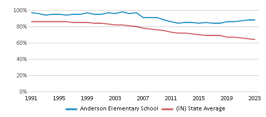 This chart displays the percentage of White students in Anderson Elementary School and the percentage of White public school students in Indiana by year, with the latest 2022-23 school year data. This chart displays the percentage of White students in Anderson Elementary School and the percentage of White public school students in Indiana by year, with the latest 2022-23 school year data.