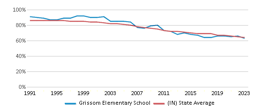 This chart displays the percentage of White students in Grissom Elementary School and the percentage of White public school students in Indiana by year, with the latest 2022-23 school year data. This chart displays the percentage of White students in Grissom Elementary School and the percentage of White public school students in Indiana by year, with the latest 2022-23 school year data.
