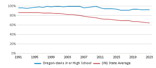 This chart displays the percentage of White students in Oregon-davis Jr-sr High School and the percentage of White public school students in Indiana by year, with the latest 2022-23 school year data. This chart displays the percentage of White students in Oregon-davis Jr-sr High School and the percentage of White public school students in Indiana by year, with the latest 2022-23 school year data.
