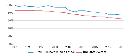 This chart displays the percentage of White students in Virgil I Grissom Middle School and the percentage of White public school students in Indiana by year, with the latest 2022-23 school year data. This chart displays the percentage of White students in Virgil I Grissom Middle School and the percentage of White public school students in Indiana by year, with the latest 2022-23 school year data.