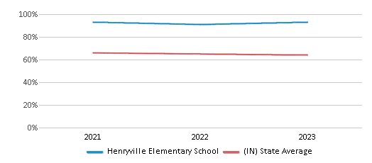 This chart displays the percentage of White students in Henryville Elementary School and the percentage of White public school students in Indiana by year, with the latest 2022-23 school year data. This chart displays the percentage of White students in Henryville Elementary School and the percentage of White public school students in Indiana by year, with the latest 2022-23 school year data.
