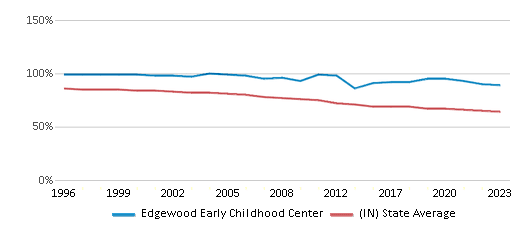This chart displays the percentage of White students in Edgewood Early Childhood Center and the percentage of White public school students in Indiana by year, with the latest 2022-23 school year data. This chart displays the percentage of White students in Edgewood Early Childhood Center and the percentage of White public school students in Indiana by year, with the latest 2022-23 school year data.
