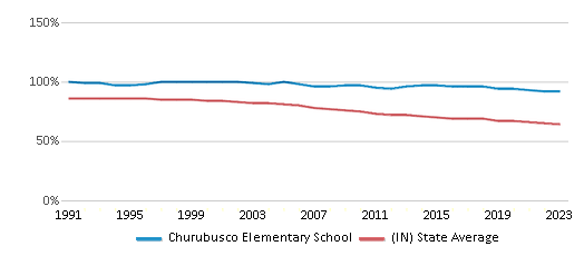 This chart displays the percentage of White students in Churubusco Elementary School and the percentage of White public school students in Indiana by year, with the latest 2022-23 school year data. This chart displays the percentage of White students in Churubusco Elementary School and the percentage of White public school students in Indiana by year, with the latest 2022-23 school year data.
