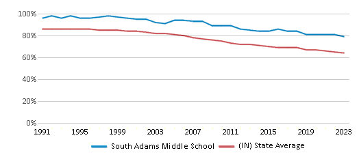 This chart displays the percentage of White students in South Adams Middle School and the percentage of White public school students in Indiana by year, with the latest 2022-23 school year data. This chart displays the percentage of White students in South Adams Middle School and the percentage of White public school students in Indiana by year, with the latest 2022-23 school year data.