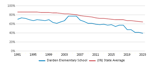 This chart displays the percentage of White students in Darden Elementary School and the percentage of White public school students in Indiana by year, with the latest 2022-23 school year data. This chart displays the percentage of White students in Darden Elementary School and the percentage of White public school students in Indiana by year, with the latest 2022-23 school year data.
