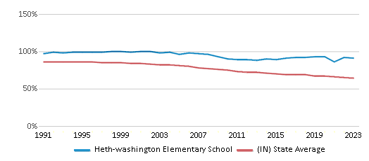 This chart displays the percentage of White students in Heth-washington Elementary School and the percentage of White public school students in Indiana by year, with the latest 2022-23 school year data. This chart displays the percentage of White students in Heth-washington Elementary School and the percentage of White public school students in Indiana by year, with the latest 2022-23 school year data.