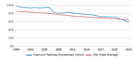 This chart displays the percentage of White students in Harrison Parkway Elementary School and the percentage of White public school students in Indiana by year, with the latest 2022-23 school year data. This chart displays the percentage of White students in Harrison Parkway Elementary School and the percentage of White public school students in Indiana by year, with the latest 2022-23 school year data.
