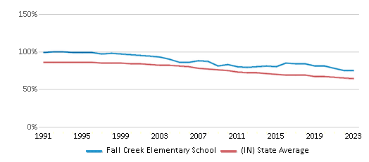 This chart displays the percentage of White students in Fall Creek Elementary School and the percentage of White public school students in Indiana by year, with the latest 2022-23 school year data. This chart displays the percentage of White students in Fall Creek Elementary School and the percentage of White public school students in Indiana by year, with the latest 2022-23 school year data.