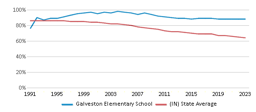 This chart displays the percentage of White students in Galveston Elementary School and the percentage of White public school students in Indiana by year, with the latest 2022-23 school year data. This chart displays the percentage of White students in Galveston Elementary School and the percentage of White public school students in Indiana by year, with the latest 2022-23 school year data.