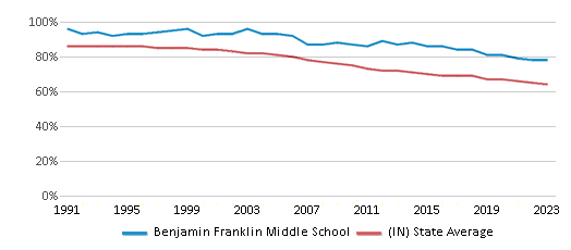 This chart displays the percentage of White students in Benjamin Franklin Middle School and the percentage of White public school students in Indiana by year, with the latest 2022-23 school year data. This chart displays the percentage of White students in Benjamin Franklin Middle School and the percentage of White public school students in Indiana by year, with the latest 2022-23 school year data.