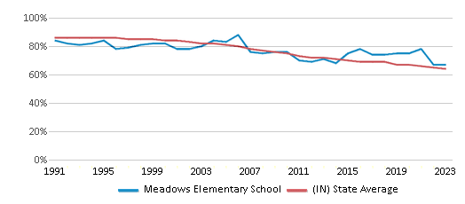 This chart displays the percentage of White students in Meadows Elementary School and the percentage of White public school students in Indiana by year, with the latest 2022-23 school year data. This chart displays the percentage of White students in Meadows Elementary School and the percentage of White public school students in Indiana by year, with the latest 2022-23 school year data.