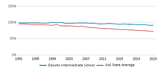 This chart displays the percentage of White students in Desoto Intermediate School and the percentage of White public school students in Iowa by year, with the latest 2022-23 school year data. This chart displays the percentage of White students in Desoto Intermediate School and the percentage of White public school students in Iowa by year, with the latest 2022-23 school year data.