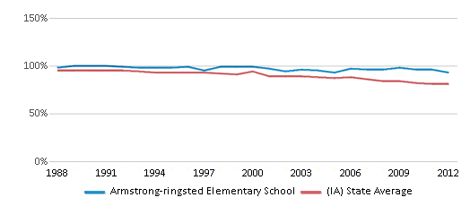 This chart displays the percentage of White students in Armstrong-ringsted Elementary School and the percentage of White public school students in Iowa by year, with the latest 2011-12 school year data. This chart displays the percentage of White students in Armstrong-ringsted Elementary School and the percentage of White public school students in Iowa by year, with the latest 2011-12 school year data.