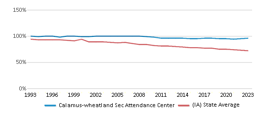 This chart displays the percentage of White students in Calamus-wheatland Sec Attendance Center and the percentage of White public school students in Iowa by year, with the latest 2022-23 school year data. This chart displays the percentage of White students in Calamus-wheatland Sec Attendance Center and the percentage of White public school students in Iowa by year, with the latest 2022-23 school year data.