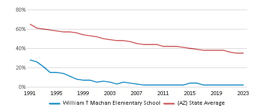 This chart displays the percentage of White students in William T Machan Elementary School and the percentage of White public school students in Arizona by year, with the latest 2022-23 school year data. This chart displays the percentage of White students in William T Machan Elementary School and the percentage of White public school students in Arizona by year, with the latest 2022-23 school year data.