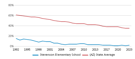 This chart displays the percentage of White students in Stevenson Elementary School and the percentage of White public school students in Arizona by year, with the latest 2022-23 school year data. This chart displays the percentage of White students in Stevenson Elementary School and the percentage of White public school students in Arizona by year, with the latest 2022-23 school year data.