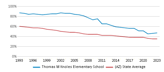This chart displays the percentage of White students in Thomas M Knoles Elementary School and the percentage of White public school students in Arizona by year, with the latest 2022-23 school year data. This chart displays the percentage of White students in Thomas M Knoles Elementary School and the percentage of White public school students in Arizona by year, with the latest 2022-23 school year data.