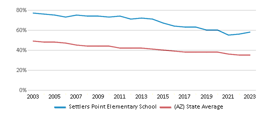 This chart displays the percentage of White students in Settlers Point Elementary School and the percentage of White public school students in Arizona by year, with the latest 2022-23 school year data. This chart displays the percentage of White students in Settlers Point Elementary School and the percentage of White public school students in Arizona by year, with the latest 2022-23 school year data.