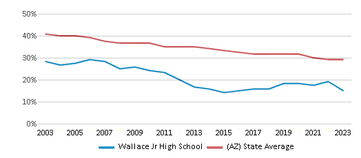 This chart displays the percentage of White students in Wallace Jr High School and the percentage of White public school students in Arizona by year, with the latest 2022-23 school year data. This chart displays the percentage of White students in Wallace Jr High School and the percentage of White public school students in Arizona by year, with the latest 2022-23 school year data.