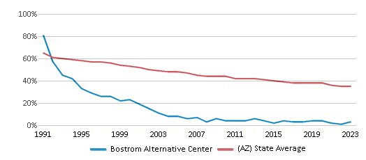 This chart displays the percentage of White students in Bostrom Alternative Center and the percentage of White public school students in Arizona by year, with the latest 2022-23 school year data. This chart displays the percentage of White students in Bostrom Alternative Center and the percentage of White public school students in Arizona by year, with the latest 2022-23 school year data.
