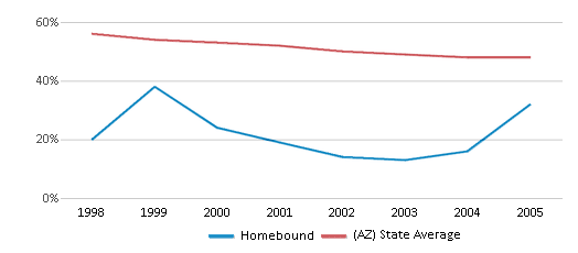 This chart displays the percentage of White students in Homebound and the percentage of White public school students in Arizona by year, with the latest 2004-05 school year data. This chart displays the percentage of White students in Homebound and the percentage of White public school students in Arizona by year, with the latest 2004-05 school year data.