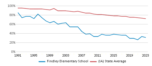 This chart displays the percentage of White students in Findley Elementary School and the percentage of White public school students in Iowa by year, with the latest 2022-23 school year data. This chart displays the percentage of White students in Findley Elementary School and the percentage of White public school students in Iowa by year, with the latest 2022-23 school year data.