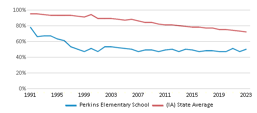 This chart displays the percentage of White students in Perkins Elementary School and the percentage of White public school students in Iowa by year, with the latest 2022-23 school year data. This chart displays the percentage of White students in Perkins Elementary School and the percentage of White public school students in Iowa by year, with the latest 2022-23 school year data.