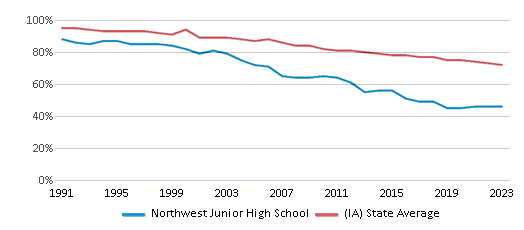 This chart displays the percentage of White students in Northwest Junior High School and the percentage of White public school students in Iowa by year, with the latest 2022-23 school year data. This chart displays the percentage of White students in Northwest Junior High School and the percentage of White public school students in Iowa by year, with the latest 2022-23 school year data.