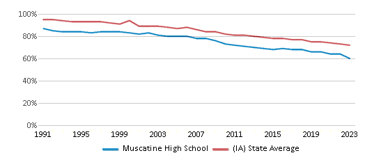 This chart displays the percentage of White students in Muscatine High School and the percentage of White public school students in Iowa by year, with the latest 2022-23 school year data. This chart displays the percentage of White students in Muscatine High School and the percentage of White public school students in Iowa by year, with the latest 2022-23 school year data.