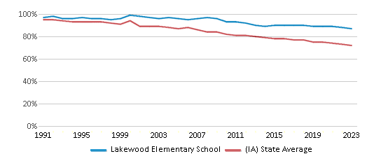 This chart displays the percentage of White students in Lakewood Elementary School and the percentage of White public school students in Iowa by year, with the latest 2022-23 school year data. This chart displays the percentage of White students in Lakewood Elementary School and the percentage of White public school students in Iowa by year, with the latest 2022-23 school year data.