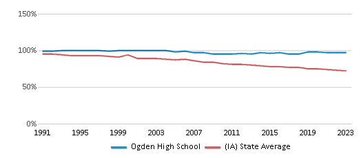 This chart displays the percentage of White students in Ogden High School and the percentage of White public school students in Iowa by year, with the latest 2022-23 school year data. This chart displays the percentage of White students in Ogden High School and the percentage of White public school students in Iowa by year, with the latest 2022-23 school year data.
