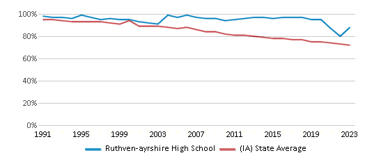 This chart displays the percentage of White students in Ruthven-ayrshire High School and the percentage of White public school students in Iowa by year, with the latest 2022-23 school year data. This chart displays the percentage of White students in Ruthven-ayrshire High School and the percentage of White public school students in Iowa by year, with the latest 2022-23 school year data.