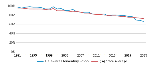 This chart displays the percentage of White students in Delaware Elementary School and the percentage of White public school students in Iowa by year, with the latest 2022-23 school year data. This chart displays the percentage of White students in Delaware Elementary School and the percentage of White public school students in Iowa by year, with the latest 2022-23 school year data.
