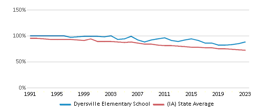This chart displays the percentage of White students in Dyersville Elementary School and the percentage of White public school students in Iowa by year, with the latest 2022-23 school year data. This chart displays the percentage of White students in Dyersville Elementary School and the percentage of White public school students in Iowa by year, with the latest 2022-23 school year data.