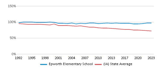 This chart displays the percentage of White students in Epworth Elementary School and the percentage of White public school students in Iowa by year, with the latest 2022-23 school year data. This chart displays the percentage of White students in Epworth Elementary School and the percentage of White public school students in Iowa by year, with the latest 2022-23 school year data.