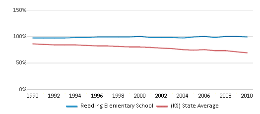 This chart displays the percentage of White students in Reading Elementary School and the percentage of White public school students in Kansas by year, with the latest 2009-10 school year data. This chart displays the percentage of White students in Reading Elementary School and the percentage of White public school students in Kansas by year, with the latest 2009-10 school year data.