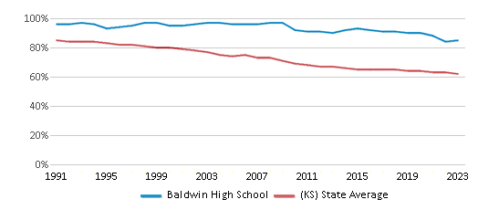 This chart displays the percentage of White students in Baldwin High School and the percentage of White public school students in Kansas by year, with the latest 2022-23 school year data. This chart displays the percentage of White students in Baldwin High School and the percentage of White public school students in Kansas by year, with the latest 2022-23 school year data.