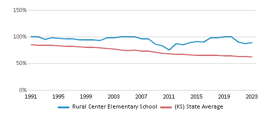 This chart displays the percentage of White students in Rural Center Elementary School and the percentage of White public school students in Kansas by year, with the latest 2022-23 school year data. This chart displays the percentage of White students in Rural Center Elementary School and the percentage of White public school students in Kansas by year, with the latest 2022-23 school year data.