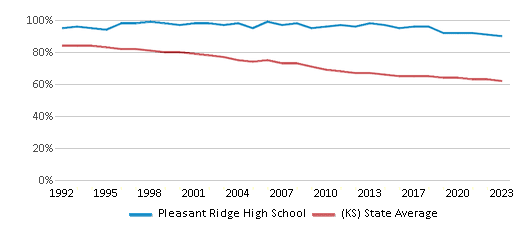 This chart displays the percentage of White students in Pleasant Ridge High School and the percentage of White public school students in Kansas by year, with the latest 2022-23 school year data. This chart displays the percentage of White students in Pleasant Ridge High School and the percentage of White public school students in Kansas by year, with the latest 2022-23 school year data.