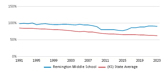 This chart displays the percentage of White students in Remington Middle School and the percentage of White public school students in Kansas by year, with the latest 2022-23 school year data. This chart displays the percentage of White students in Remington Middle School and the percentage of White public school students in Kansas by year, with the latest 2022-23 school year data.