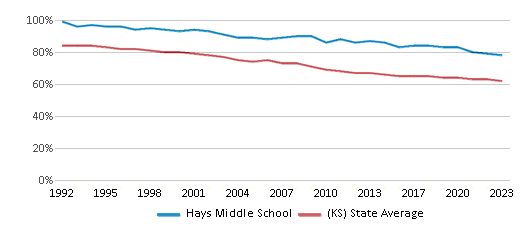 This chart displays the percentage of White students in Hays Middle School and the percentage of White public school students in Kansas by year, with the latest 2022-23 school year data. This chart displays the percentage of White students in Hays Middle School and the percentage of White public school students in Kansas by year, with the latest 2022-23 school year data.