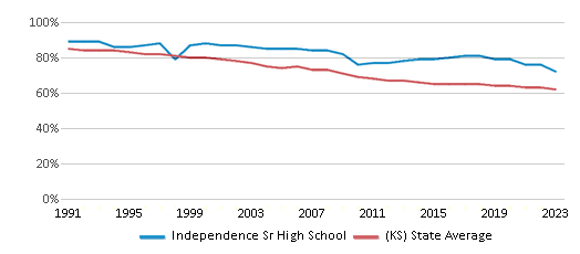 This chart displays the percentage of White students in Independence Sr High School and the percentage of White public school students in Kansas by year, with the latest 2022-23 school year data. This chart displays the percentage of White students in Independence Sr High School and the percentage of White public school students in Kansas by year, with the latest 2022-23 school year data.