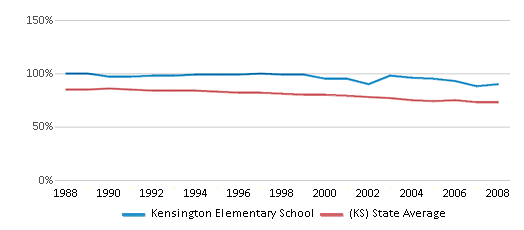 This chart displays the percentage of White students in Kensington Elementary School and the percentage of White public school students in Kansas by year, with the latest 2007-08 school year data. This chart displays the percentage of White students in Kensington Elementary School and the percentage of White public school students in Kansas by year, with the latest 2007-08 school year data.
